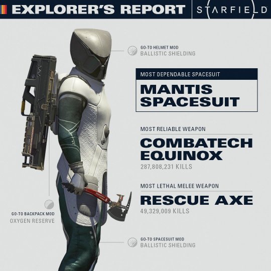 这么爱吃?《星空》官方首次公布玩家游戏统计数据 吃喝玩乐