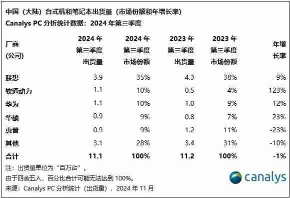 Canalys:2024Q3 中国大陆 PC 出货量 1110 万台同比下滑 1%,明年有望增长 6%