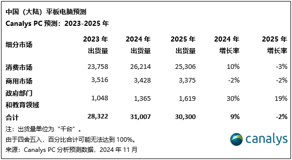 Canalys:政策驱动下,中国大陆PC市场2025年有望增长6%