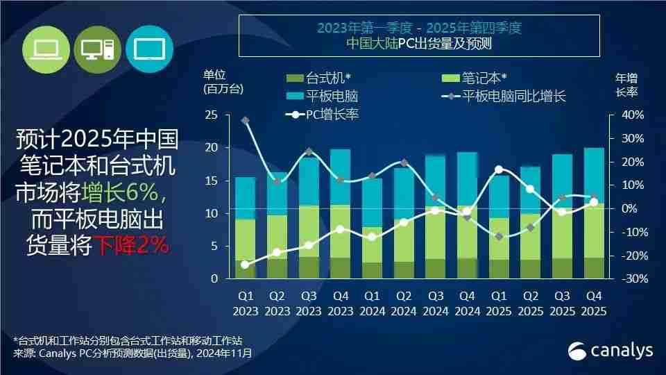 Canalys:政策驱动下,中国大陆PC市场2025年有望增长6%