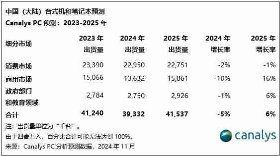 Canalys:政策驱动下,中国大陆PC市场2025年有望增长6%