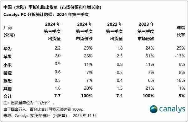 Canalys:政策驱动下,中国大陆PC市场2025年有望增长6%