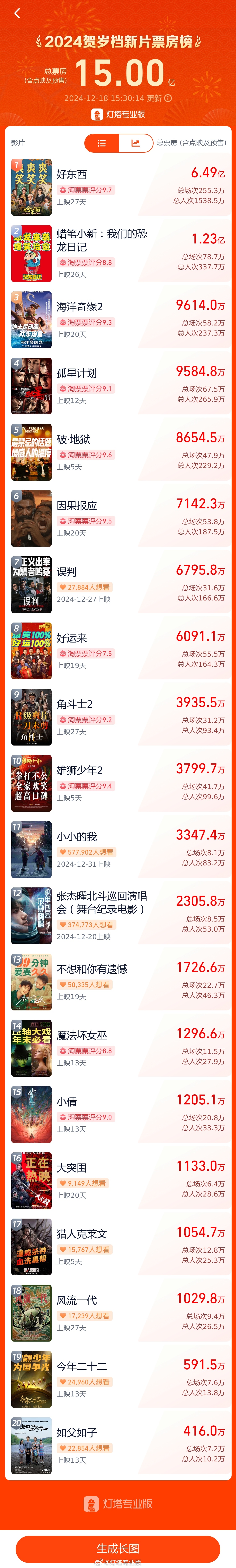 2024 年贺岁档新片总票房破 15 亿,《好东西》《蜡笔小新》《海洋奇缘 2》分列前三 2024 年贺岁档新片总票房破 15 亿,《好东西》《蜡笔小新》《海洋奇缘 2》分列前三