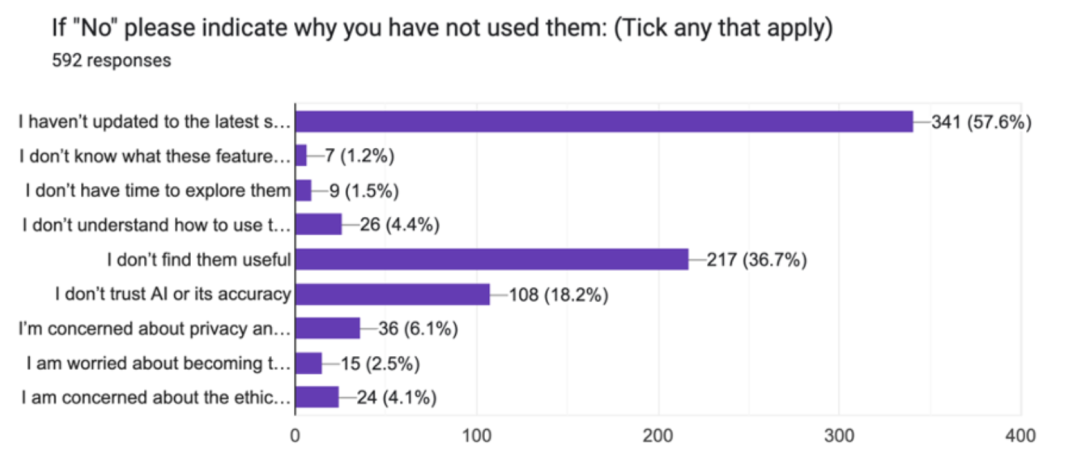 苹果AI遭遇“滑铁卢”?73%用户直言:Apple Intelligence几乎没用!