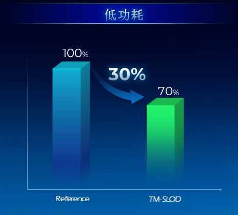 功耗降低 30%、寿命提升 3 倍,天马全新 OLED 屏幕器件结构 SLOD 技术发布