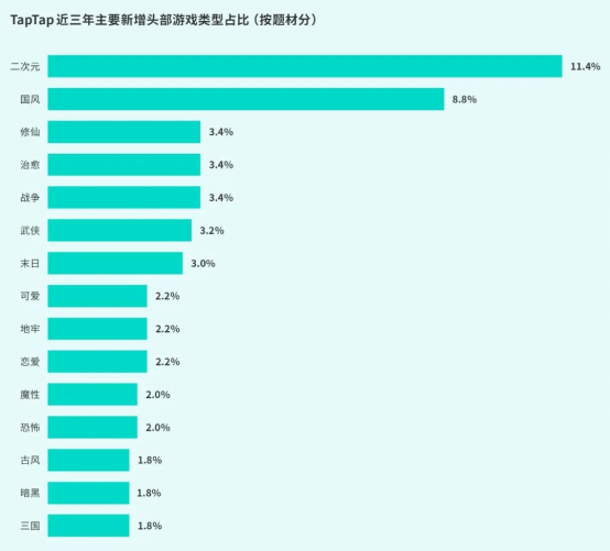TapTap白皮书:独家游戏总下载量7.2亿+,买断制游戏年售433万份