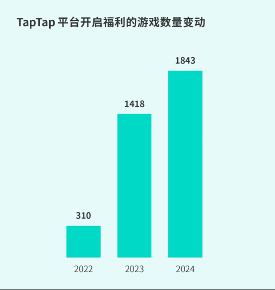 TapTap白皮书:独家游戏总下载量7.2亿+,买断制游戏年售433万份
