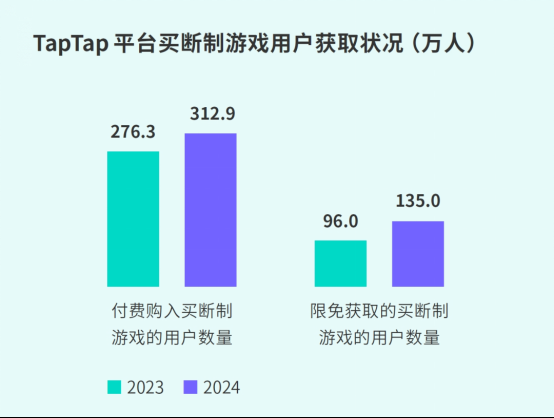 TapTap白皮书:独家游戏总下载量7.2亿+,买断制游戏年售433万份