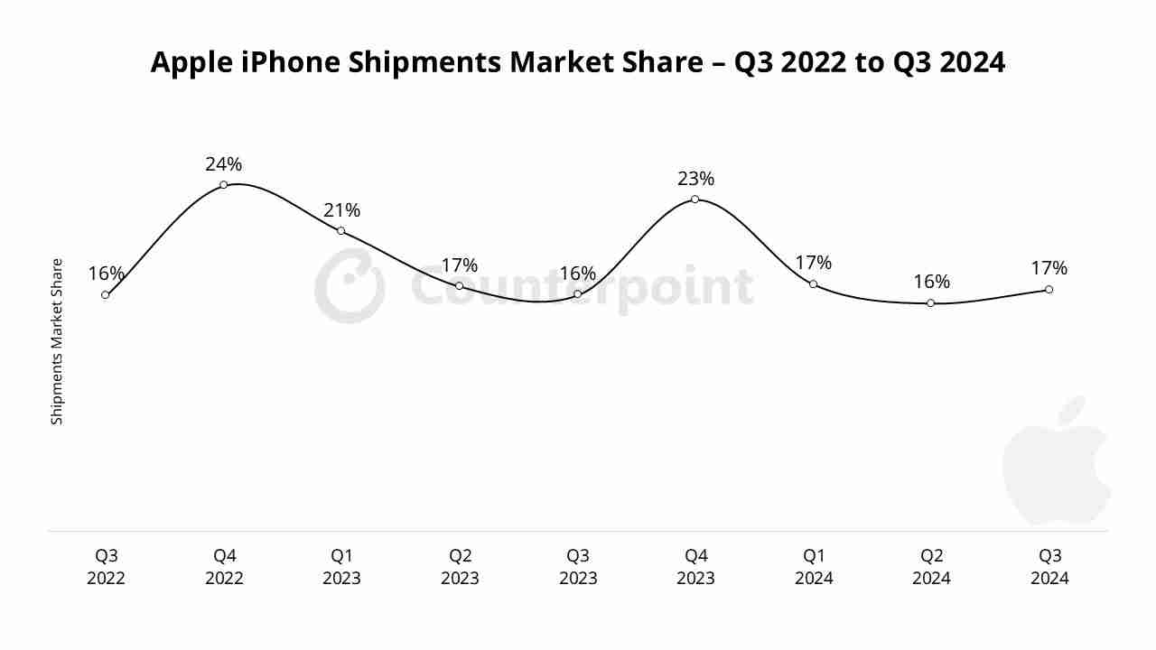 Counterpoint:2024Q3 苹果 iPhone 出货量增长 5%,稳居全球第二手机品牌