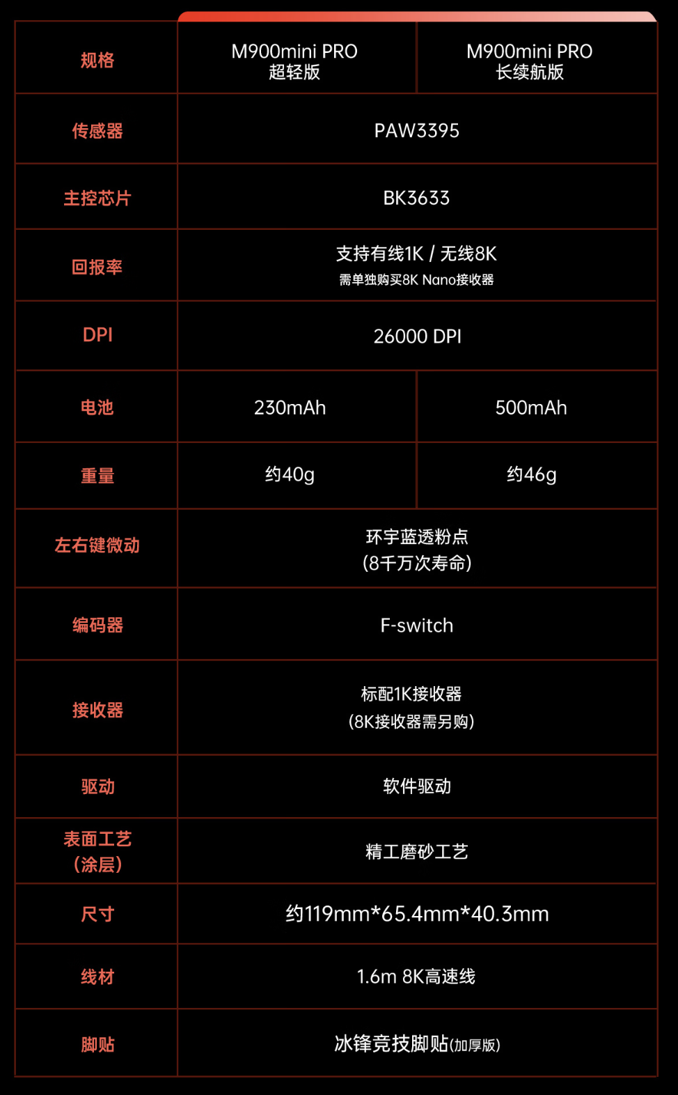 多彩 M900 mini Pro 系列无线鼠标开售:PAW3395,可选 260 / 500mAh 电池,139 元起