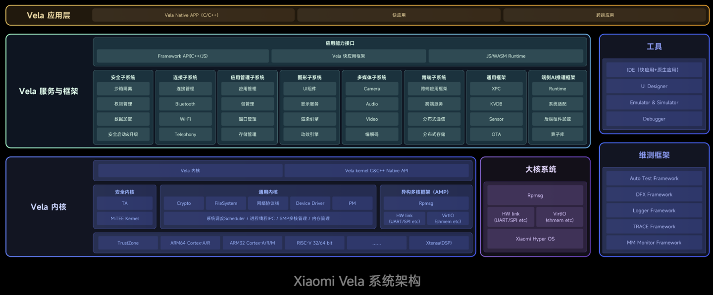 小米 Vela 系统代码正式开源,OpenVela 上线 GitHub 小米 Vela 系统代码正式开源,OpenVela 上线 GitHub