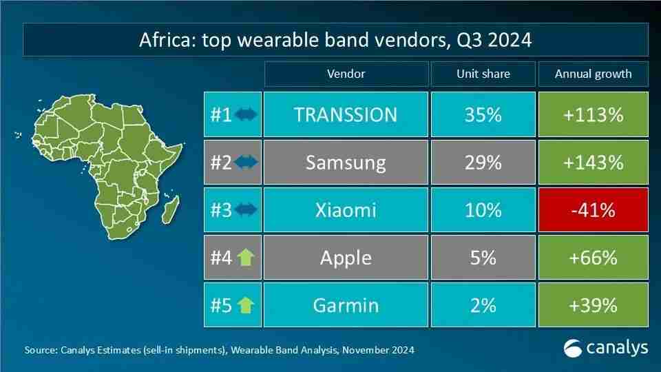 Canalys发布Q3全球可穿戴腕带设备重点市场厂商排名