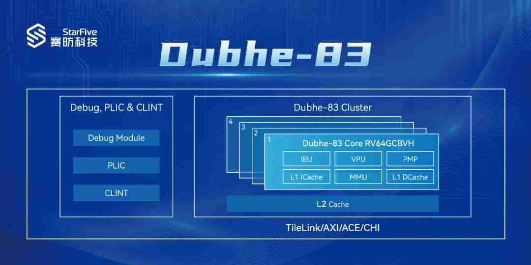 赛昉科技发布全新 RISC-V 处理器内核“昉・天枢-83”,性能超越 Arm A75