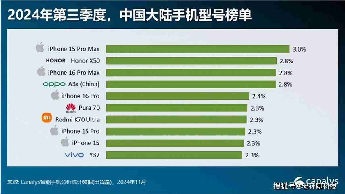 中国人最喜欢的10款手机：华为一款、小米一款，苹果独占五款
