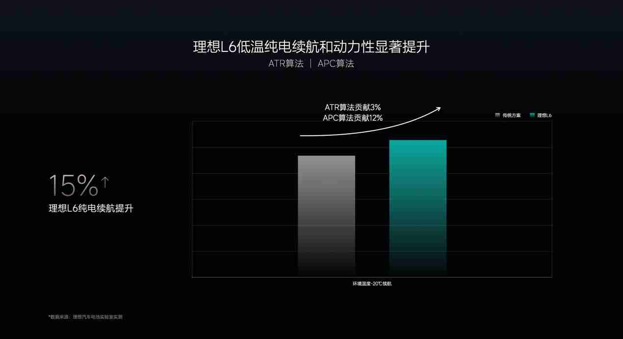 理想 L6、MEGA 首次“过冬”,理想如何保障冬季用车体验?