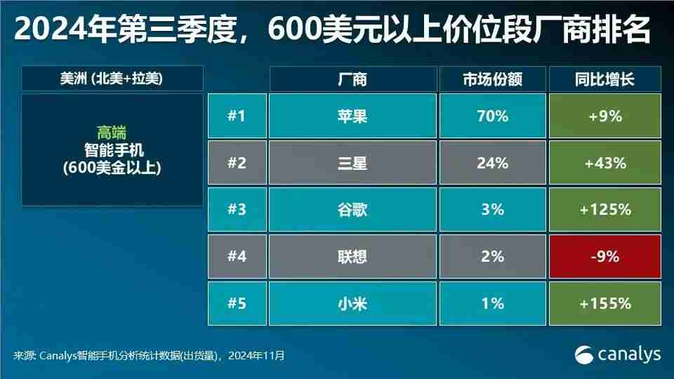 Canalys发布Q3智能手机全方位榜单及预测:高端手机华为出货量排第三