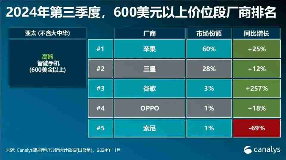 Canalys发布Q3智能手机全方位榜单及预测:高端手机华为出货量排第三