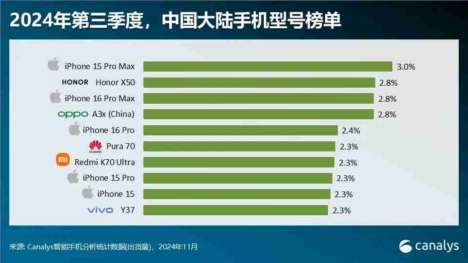 Canalys发布Q3智能手机全方位榜单及预测:高端手机华为出货量排第三