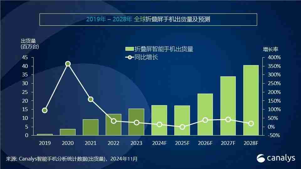 Canalys发布Q3智能手机全方位榜单及预测:高端手机华为出货量排第三