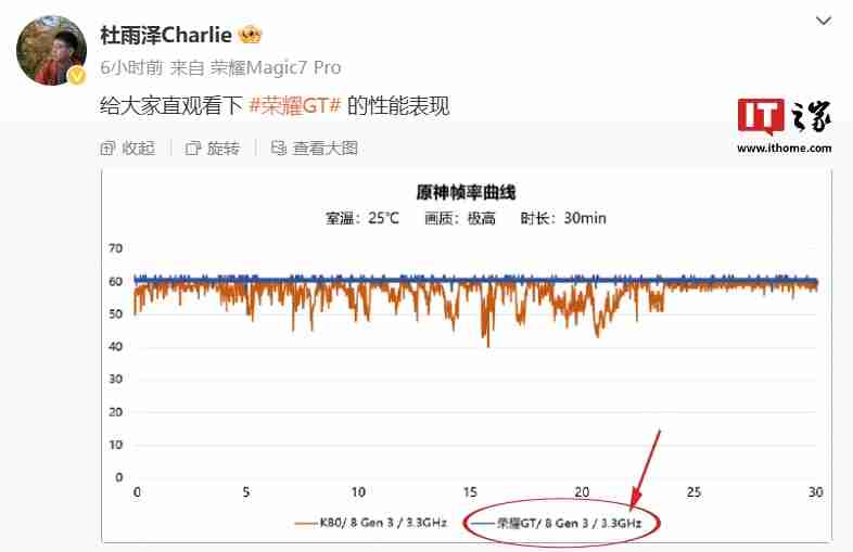 荣耀 GT 手机将搭载 3.3GHz 版本高通骁龙 8 Gen3 处理器,宣称拍照“应该比同档位性能手机都会更好”