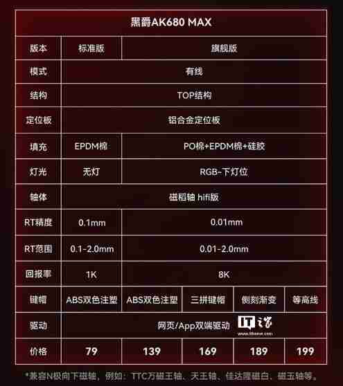 黑爵 AK680 MAX 磁轴键盘首销：磁稻轴、TOP 结构，79 元起