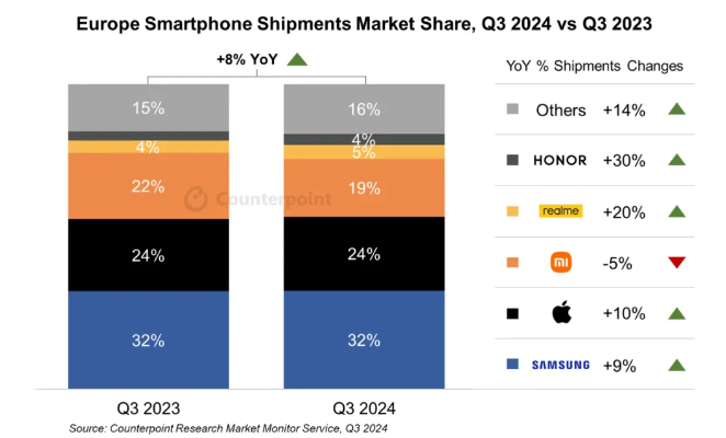 Counterpoint:2024 年 Q3 欧洲智能手机出货量同比增长 8%,三星、苹果、小米前三