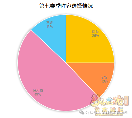 《梦幻西游》【群雄逐鹿】第七赛季决赛数据分析
