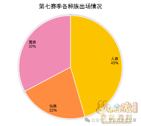 《梦幻西游》【群雄逐鹿】第七赛季决赛数据分析