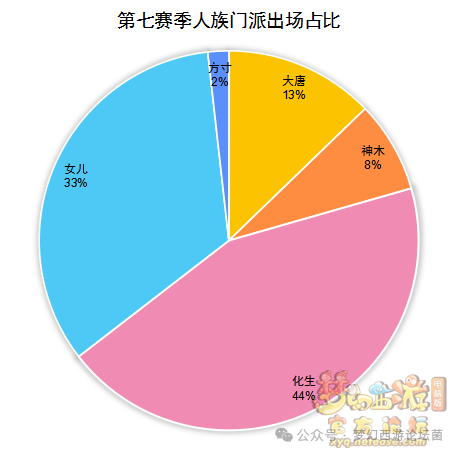 《梦幻西游》【群雄逐鹿】第七赛季决赛数据分析