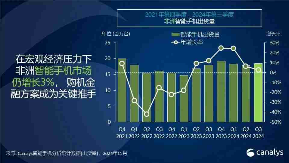Canalys:2024年第三季度,非洲智能手机同比增长3%