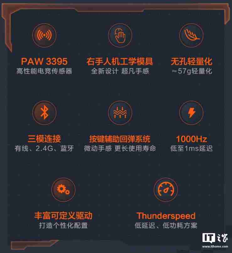 雷神推出 ML6 PRO 三模鼠标：3395 传感器、57 克重量、1KHz 回报率，149 元