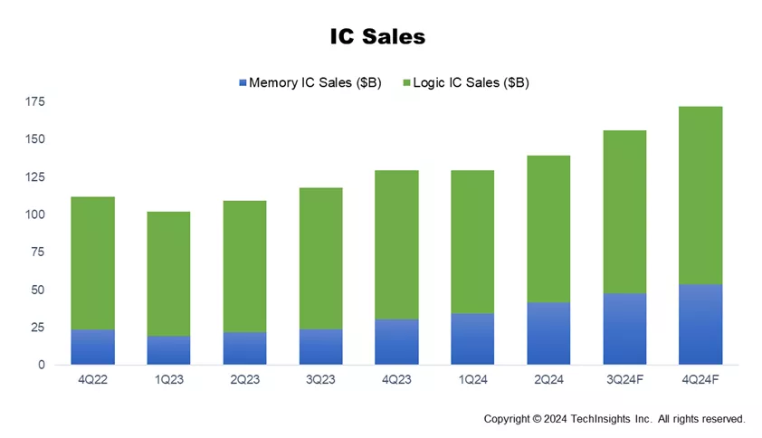 SEMI:两年来首度,2024Q3 半导体制造业所有关键指标环比正增长