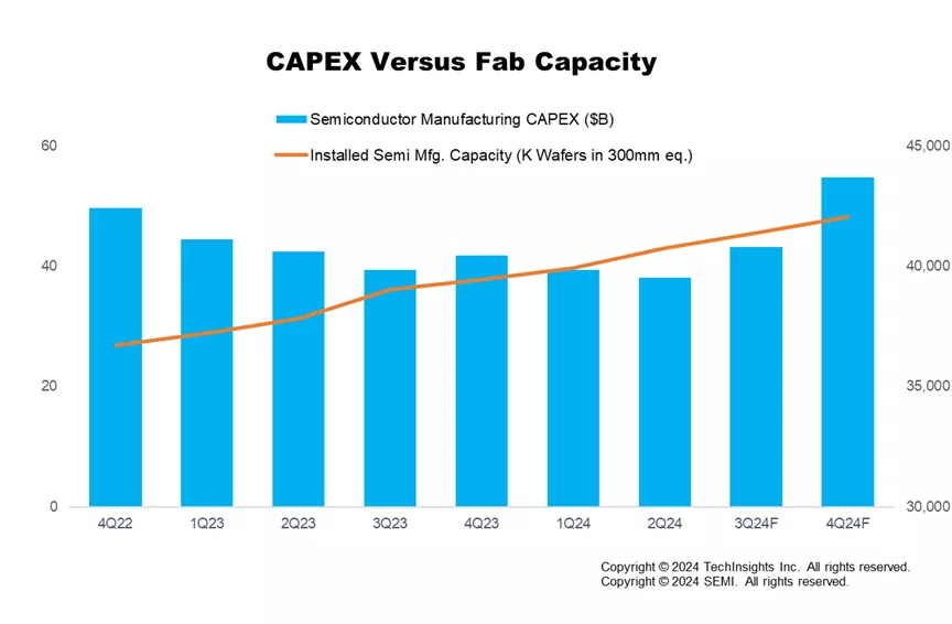 SEMI:两年来首度,2024Q3 半导体制造业所有关键指标环比正增长