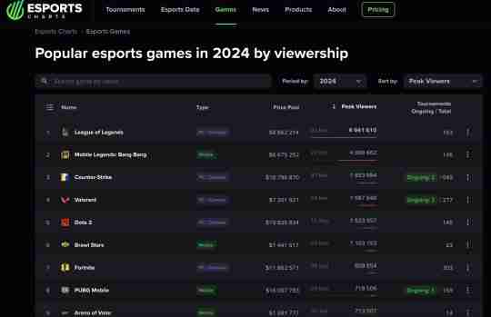 决胜巅峰获TGA2024年度最佳电竞游戏奖项提名,是唯一入围的移动端游戏