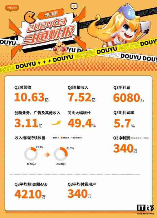 斗鱼 2024 年第三季度营收 10.63 亿元，8 个季度以来首次实现环比增长