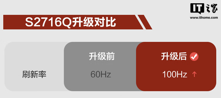 HKC 推出新款“S2716Q”27 英寸显示器:升级 2K 100Hz,599 元