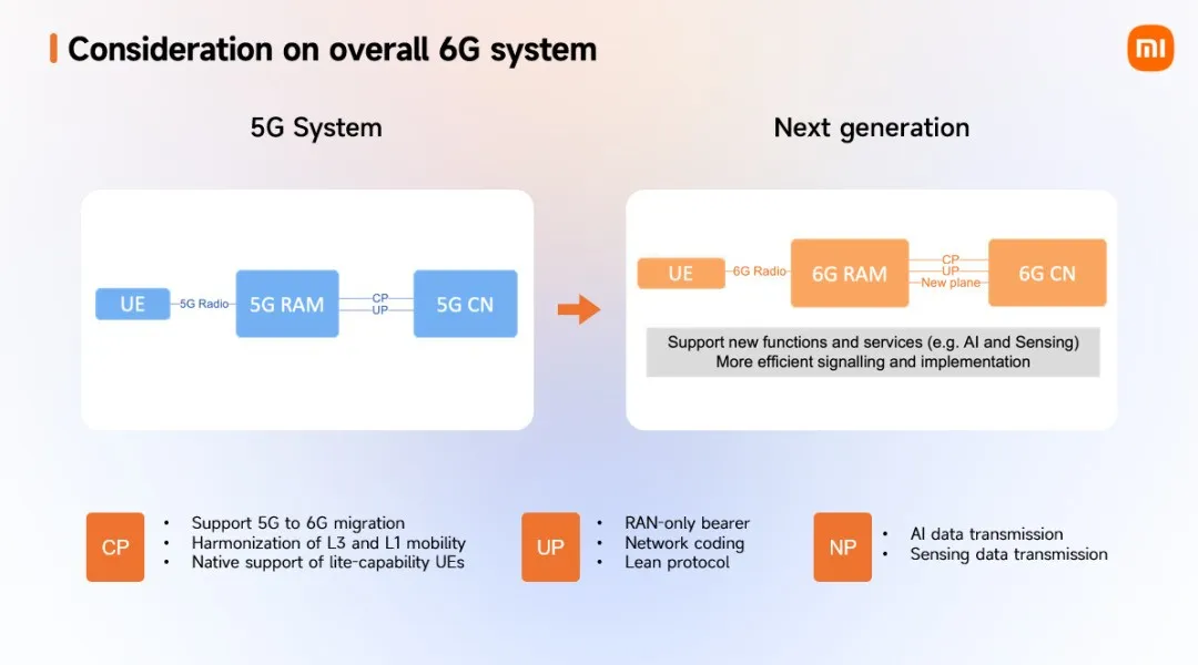小米:围绕人、车、家场景持续深化研究 6G 技术