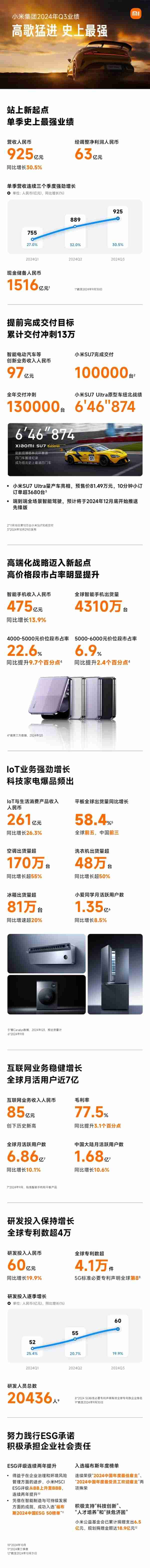 一图看懂小米2024年Q3财报:史上最强 手握现金1516亿元