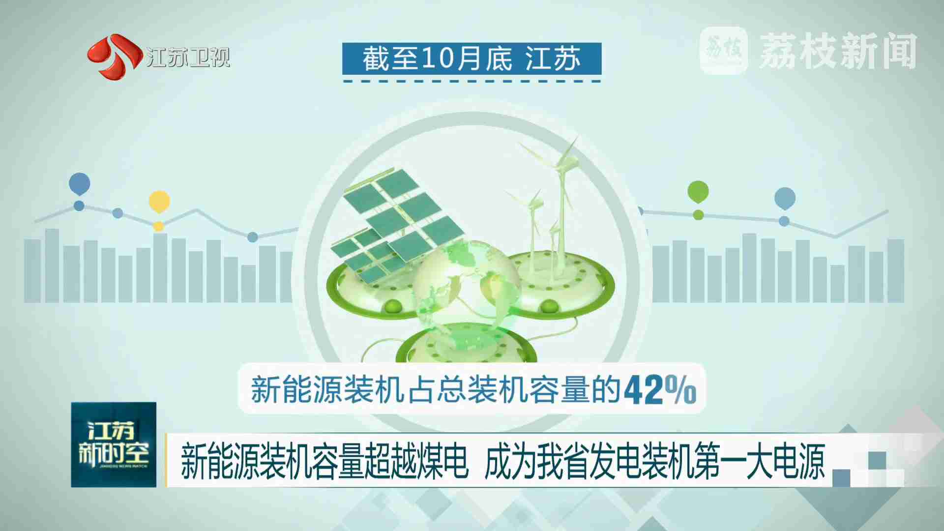新能源首超煤电,成为江苏发电装机第一大电源