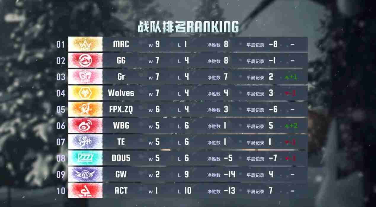 一鸣惊人!Gr_Jin势如破竹四连四抓!——《第五人格》2024秋季赛第六周赛报发布