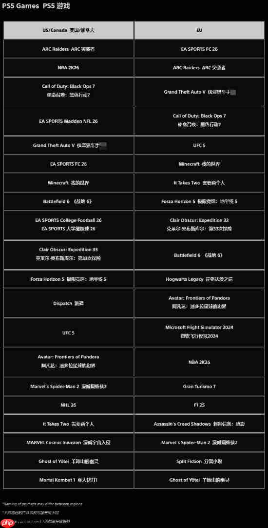 PlayStation官方12月下载排行榜!TGA最佳多人《Arc Raiders》依旧领跑