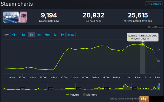 再过去的半个多月里 《底特律》又卖了100万份!