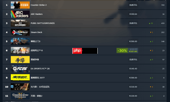 Steam最新周销榜出炉:《ARC》依旧霸榜 《博德之门3》在线回暖重登榜三