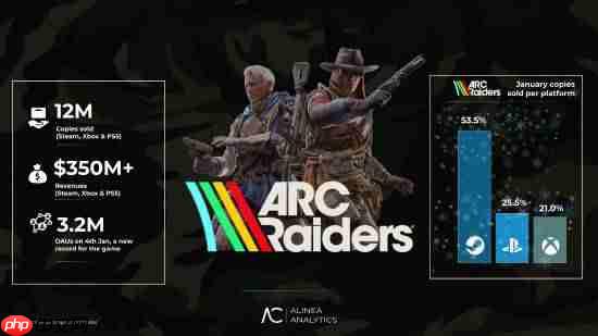 日活320万玩家!TGA年度最佳多人《Arc Raiders》还在创造纪录