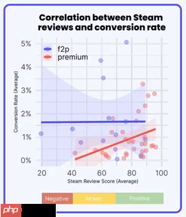 外媒曝Steam好评机制对销量影响:评价等级显著提升付费转化