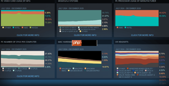 英伟达继续统治Steam!AMD 9070显卡首次上桌