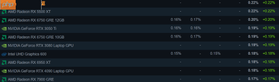 英伟达继续统治Steam!AMD 9070显卡首次上桌