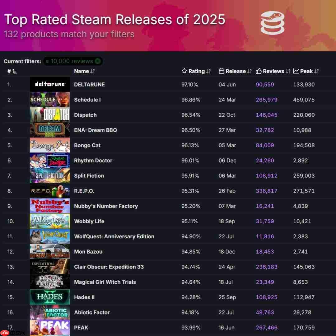 2025年Steam游戏评分最高17大新作 《超英》力压《33号远征队》