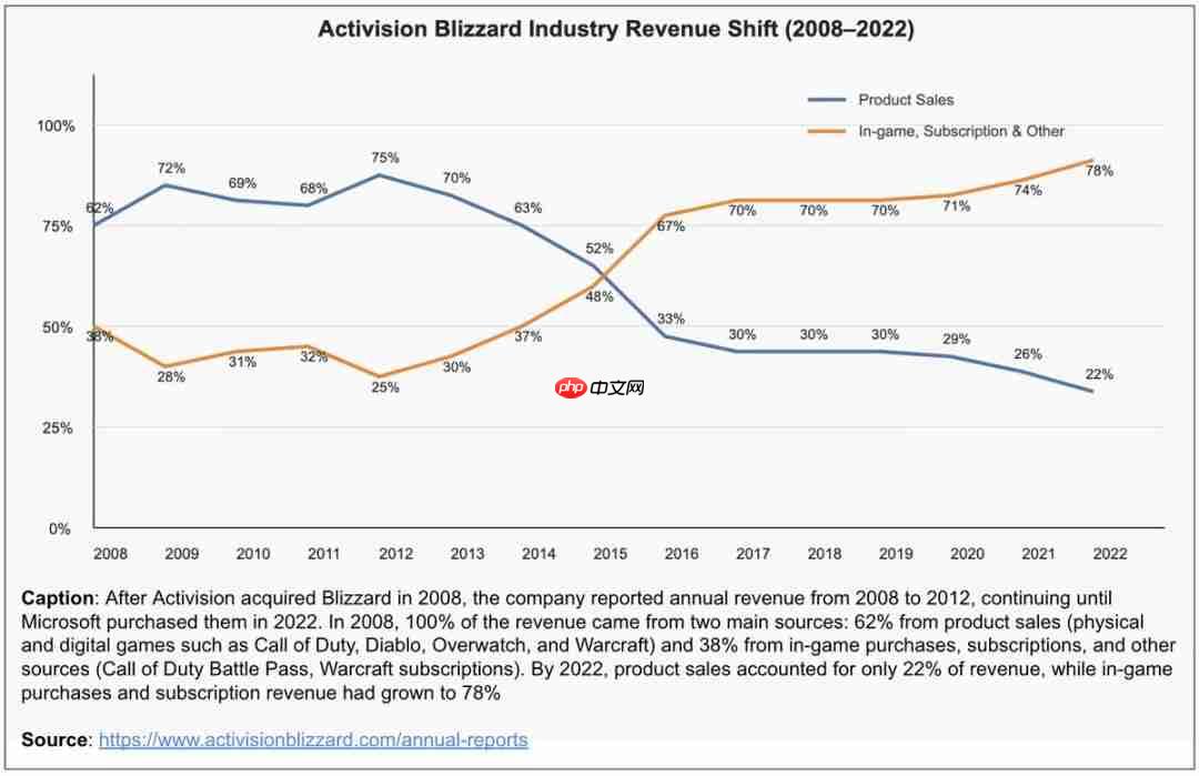 从卖游戏到靠内购：动视暴雪15年收入结构巨变