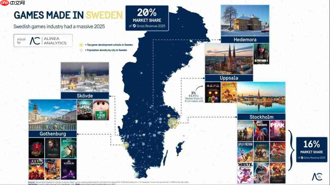 瑞典悄悄成为游戏大国?占据2025年Steam收入的20%